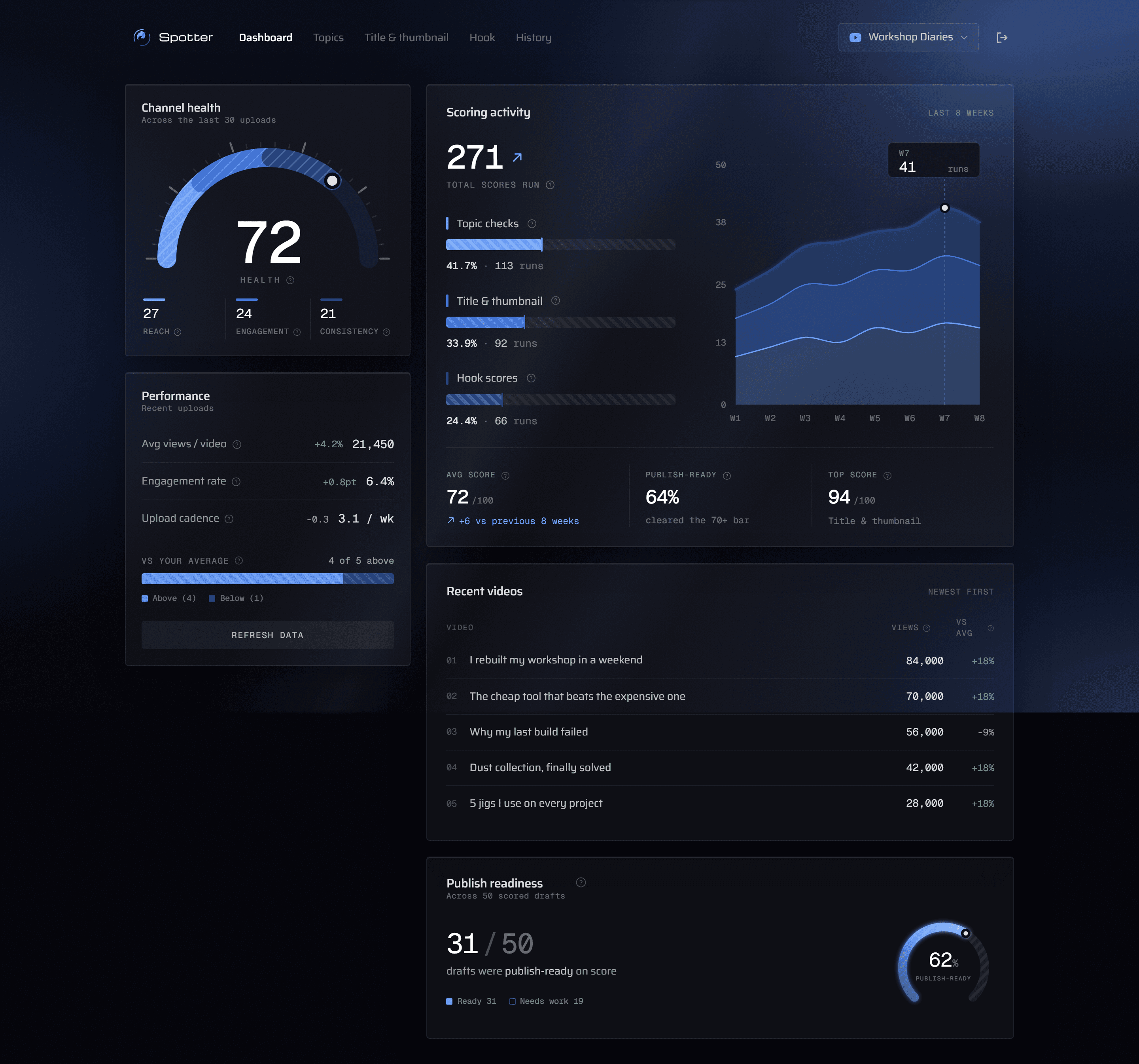 Channel Dashboard screen in WhiteSpaceKit